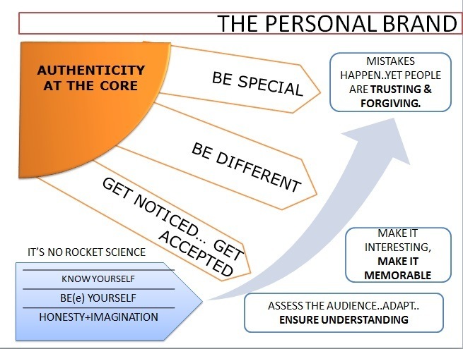 :
THE PERSONAL BRAND

 

 

   

PRY Se INTERESTING,
A MAKE IT
KNOW YOURS LE ~— MEM

EL) YOURSLIL ASSESS THE AUDIENCE ADAPT
HONESTY- IMAGINATION 7 ENSURE UNDERSTANDING