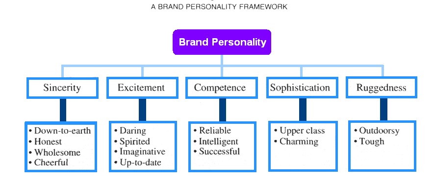 A BRAND PERSONALITY TRAME WORK

Brand Personality

+ Danng + Reliable « Upper class + Outdoorsy
« Spirited « Intelligent « Charming «Tough

« Imaginative + Successful

« Up-to-date

+ Down to-carth