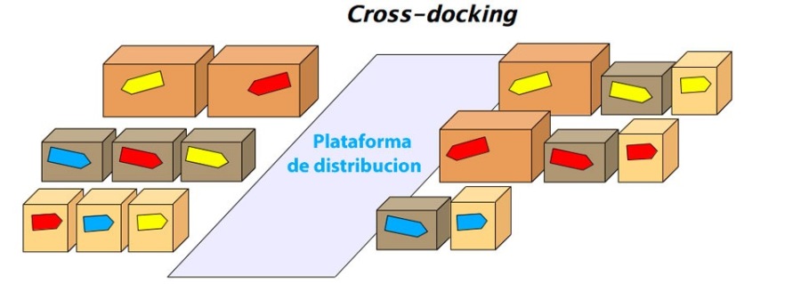 Cross-docking

     
 

Plataforma
de distribucion