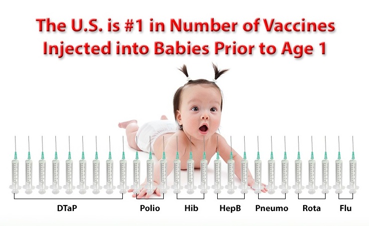 The U.S. is #1 in Number of Vaccines
Injected into Babies Prior to Age 1

 

DTaP Polio Hib HepB  Pneumo Rota Flu
