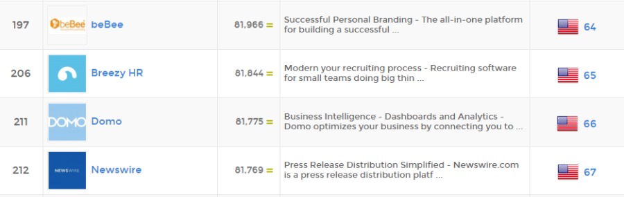 197

206

m

a2

Oboe

beBee

Breezy HR

Domo

Newswire

81.966 =

81.844 =

ors =

81.760 =

Successful Personal Branding - The all-in-one platform

 

for busing a success

Modern your ECnAtng process - Recruatng software
for small teams doing big thin

Busnes Intellgunce - Dashboards and Analytics
Domo optimizes your business by connecting you to

Press Relase Distribution Simphfied Newswire com
15 2 press release distribution platf