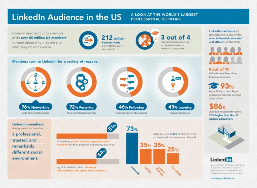 LinkedIn Audience in the US | ioiisionn vemone

on Ou SD: Joutof4

Members turn to Linkedin for a variety of ressons

      
   

trusted, and 5 rr os tit
—— ey py a 35% 35% ~ 4
EE B B = foe
