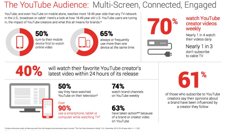 The YouTube Audience: Multi-Screen, Connected, Engaged

YouTube. 87d even YouTube on made alone. reaches more 18-49 year 0ics han ary TV network
AT US. roBGCaS Of Cable’ Here's 8 100K 8 how 18-49 yew CII U'S You Tube users are ung

watch YouTube
1 the impact of YouTube corators and what ths ol means for brands * 0 creator videos
{ weekly
50% 65% Neary 1m 4 watch

(0 fen to ther roe 0 hays thew videos dady

Gece fest 10 watch [) J rere
cere veo cove oh seme me Nearly 1in3
don't subscribe

10 cavle TV

  

40% will watch their favorite YouTube creator's
0 latest video within 24 hours of its release 61 %

50%

say thr have watcher
YouTube on the tsievison®

of those who subscr be to YouTuse
creators say thes 0p ons about
a brand nave been “fluenced by
a creator they folow.

 

Pave tien 3ct0n™ becae
of 8 rand or Crestor video
or YouTube