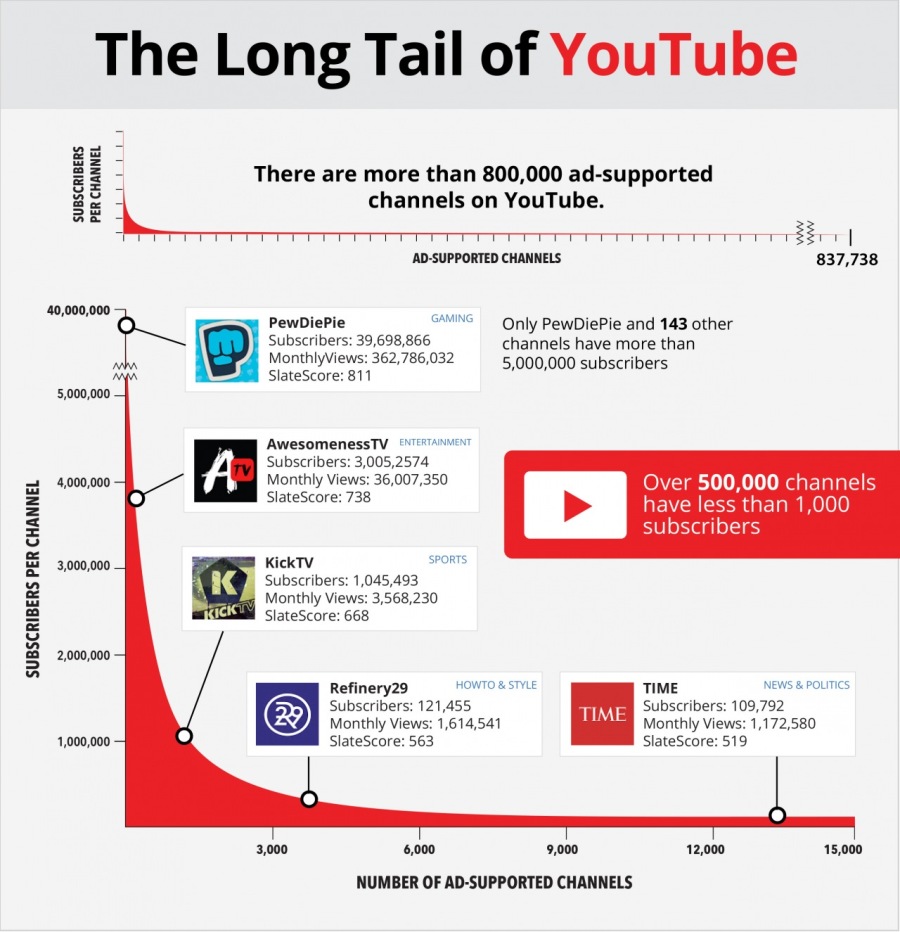 SUBSCRIBERS PER CHANNEL

The Long Tail of YouTube

2
ii 5 There are more than 800,000 ad-supported
EH channels on YouTube.
Re tine mm a 0 . #0.
AD SUPPORTED CHANNELS. 837,738

   
  
  
    
   
    

Only PewDiePie and 143 other
channels have more than
5,000,000 subscribers

 

\wesomenessTV

bers 3.005,2574
nthly Views: 36,007,350 Over 500,000 channels
have less than 1,000
subscribers

 

re 738

Kick TV
Monthly Views. 3.5
5 SlateScore: 668

Refinery29
Subscribers. 121.455

 

   

 
  

thy Views: 1,614.54
SlateScore. 563

  

3.000 8.000 2.000 12.000 15,000

NUMBER OF AD-SUPPORTED CHANNELS