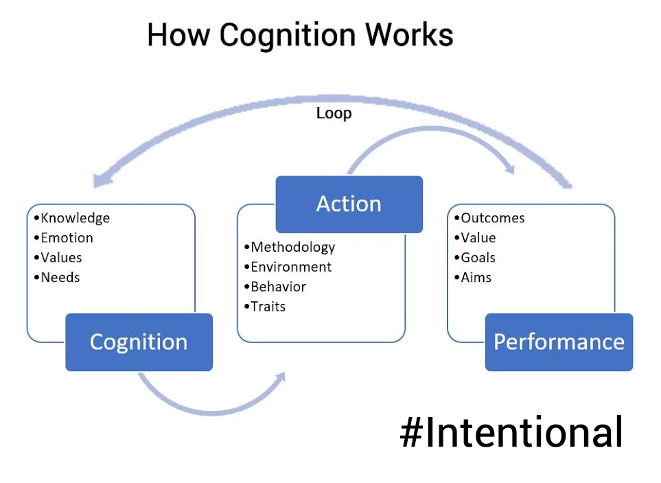 ( Knowledge

eEmotion
*Values
eNeeds

ee Cognition

 

How Cognition Works

Loop

  
   
  

*Methodology
sEnvironment
*Behavior
Traits

*Outcomes
*Value
*Goals
*Aims

Performance

#Intentional