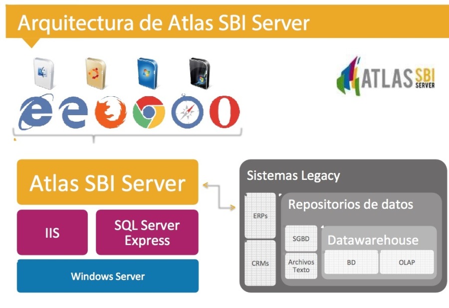 Arquitectura de Atlas SBI Server

8 QB dass
etuve oo

Sistemas Legacy
Atlas SBI Server B= i
Le Repositorios de datos
Is SQL Server
3:33

Archivos 80 oP
Texto

- [ co | Datawarehouse