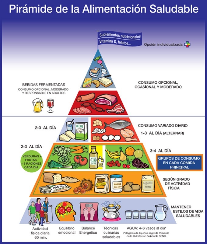 Piramide de la Alimentacion Saludable

 

Couitro Baars Tecnica
emocionsl Erergitico  cubnaras oi
saucaoks +
