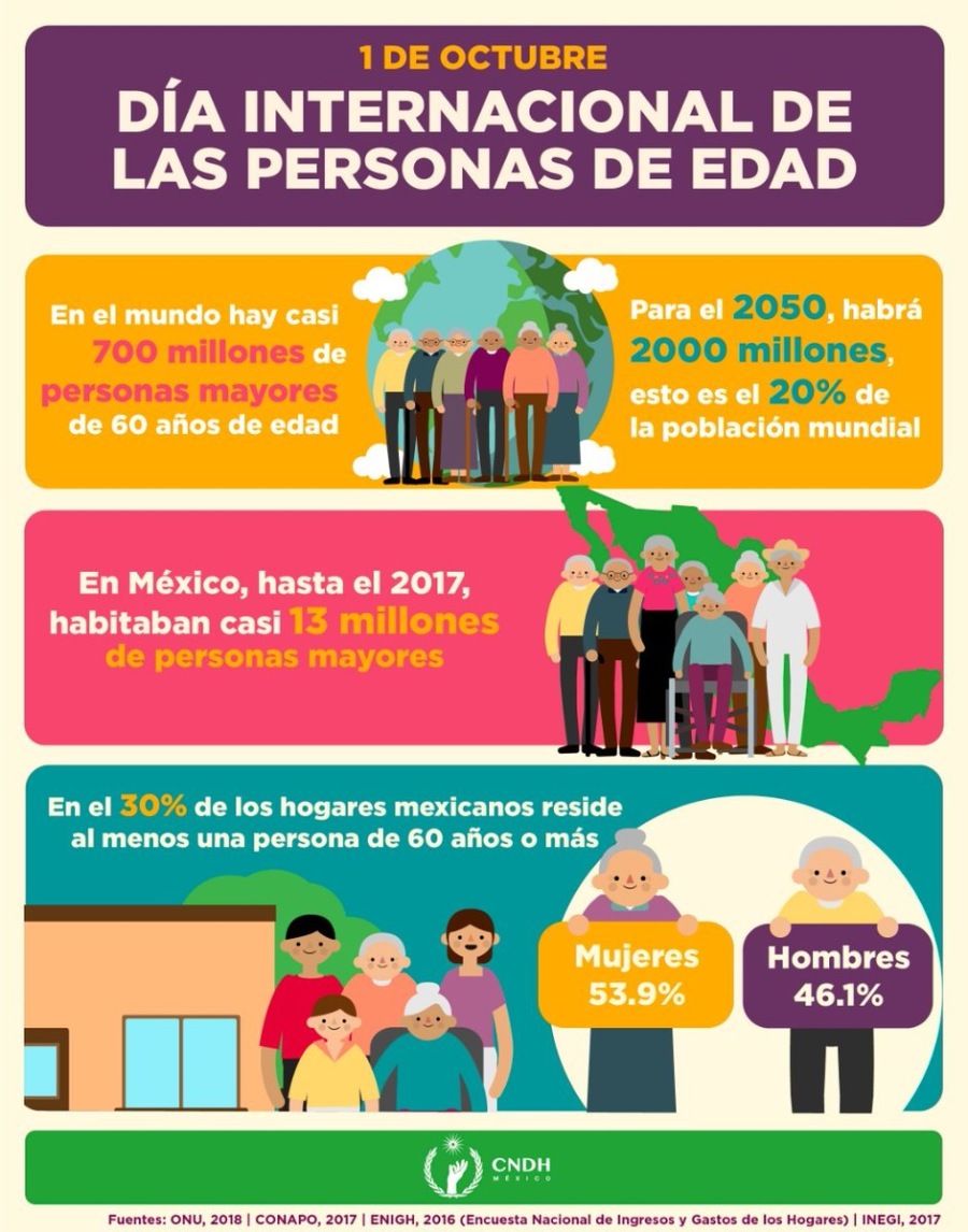 1DE OCTUBRE

DiA INTERNACIONAL DE
LAS PERSONAS DE EDAD

2050
700 millones ~ 2000 millones
personas mayores 20%

En México, hasta el 2017,
habitaban casi 13 millones
de personas mayores

En el 30% de los hogares mexicanos reside
al menos una persona de 60 afios o mas

Hombres ||

LA

 

Fuentes: ONU, 2018 | CONAPO, 2017 | ENIGH,