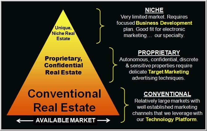 NICHE
Very mite market Roques
tocusixi Business Development
plan Good tit for sdectron:
maketing ERNEST

PROPRIETARY
Proprietary, Autonomous, confidential discrete
Confidential & sensitive properties require

Real Estate delicate Target Marketing
advertising lochmgurs

Conventional

Redativedy large markets wath

Real Estate wes established makeing

Channels that we leverage with

€—— AVAILABLE MARKET —> our Technology Platform