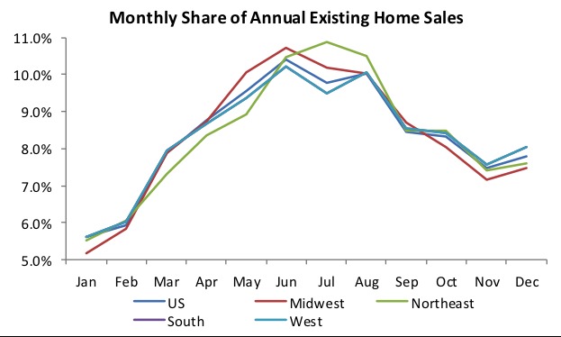Monthly Share of Annual Existing Home Sales
110% 4

100%
90%
80%
70%
60%

0%
jan Feb Mar Apr May kin Jul Aug Sep Oa Nov Dec

—us —— Mdwest
— West

 

Northeast