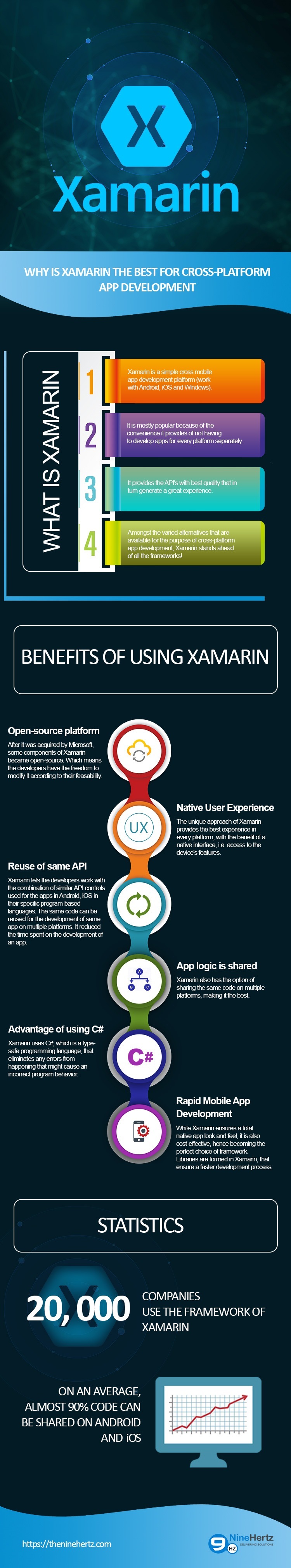 PY

Xamarin

PL ney

WHAT IS XAMARIN

 

 

 

BENEFITS OF USING XAMARIN

 

Open-source platform
PETITE PER TIYS SY
SOme: components of Xesnesn

[Ee Te CRE TTR Ee PE
the: Gevolopens hive he: froodom
rel

Native User Experience
The unque approsch of Xernesn

[EE EL BEET Er]

LENT SRT Pe LEG
[TINE STIs PRY 3
Ere TYE

Reuse of same API

PLT Ep
thes combneston of semis A! conus
LE re
LAE Eade ope ies tet att]

[Er Te per
NL Ep ee Te py
BLY EN]
thes dere spent on Be devesoprment of

tl 24)
App logic is shared
pT Ee Yes Te
shang he same cooe an mug:
plationTe, mesang € $1 best
Advantage of using C#

PIN CR ST
Pr err
LET
[EST PE
LT

Rapid Mobile App
Development

Kr eT
oe TER
fp Ee RE
JER TE
Uwaanes; are Sormed in Xasmenn, het
LT PP I Te

[FY]

 

STATISTICS

 

COMPANIES
20, (0,00) USE THE FRAMEWORK OF

pV EN]

ON AN AVERAGE,
ALMOST 90% CODE CAN
BE SHARED ON ANDROID
AD R(0)