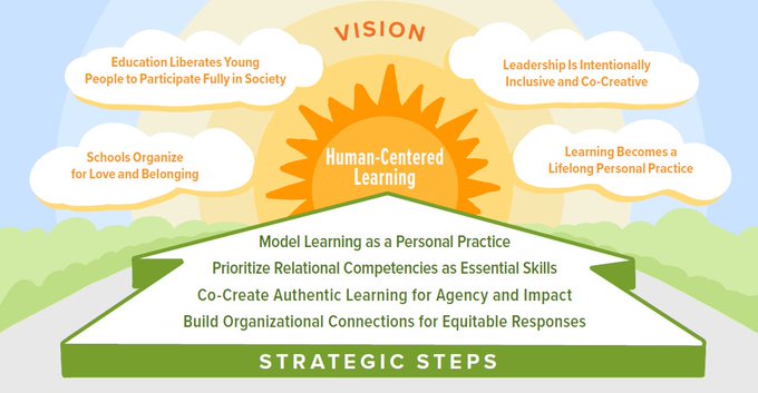 vision

     

Model Leaming as a Personal Practice
Prioritize Relational Competencies as Essential Skills.

  

  
   
   

Co-Create Authentic Learning for Agency and impact
Build Organizational Connections for Equitable Responses

STRATEGIC STEPS