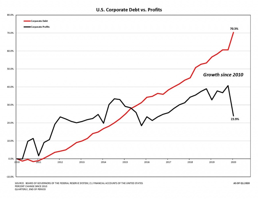 Spiking Debt
Companies had record borrowings relative to earnings mid-year

/Z Investment Grade