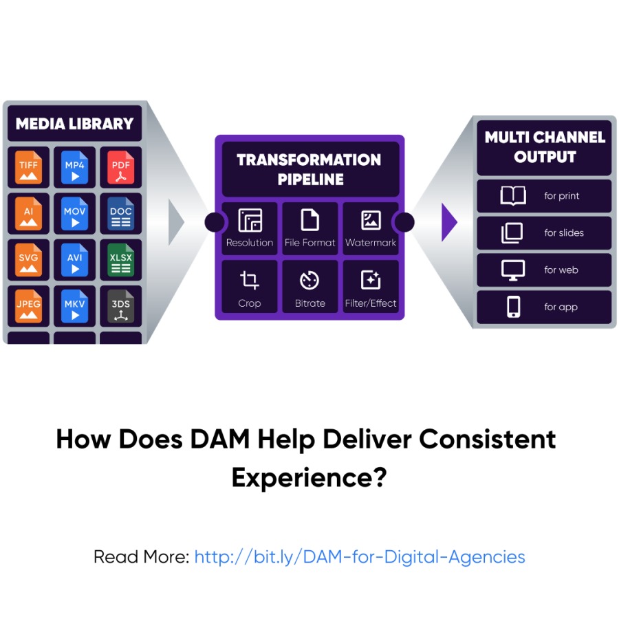 LL PRR LT 4
pha CHANNEL
a] TRANSFORMATION
a [0]

088 | EIBEE » r=
000 RENE EEN
[| [|

 

0 eo

How Does DAM Help Deliver Consistent
Experience?

Read More: htty bit.ly/DAM-fc Digital-Agencie: