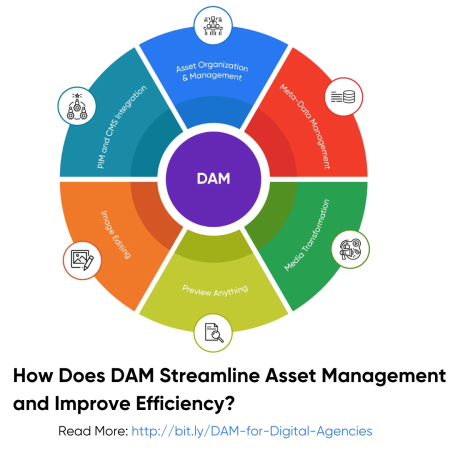 How Does DAM Streamline Asset Management
and Improve Efficiency?
Read More: http://bit.ly/DAM-for-Digital-Agencies