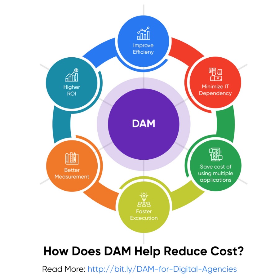Fo
LET
Efficieny

   
   
      
     
     
    
 

Ba

LT
Dependency

 
 
  
   
    

0%)
[ie
Him)
RR
[Rea
Be

 
  
   
 

 

Mi:

hal
CSET

How Does DAM Help Reduce Cost?

Read More: http://bit.ly/DAM-for-Digital-Agencies
