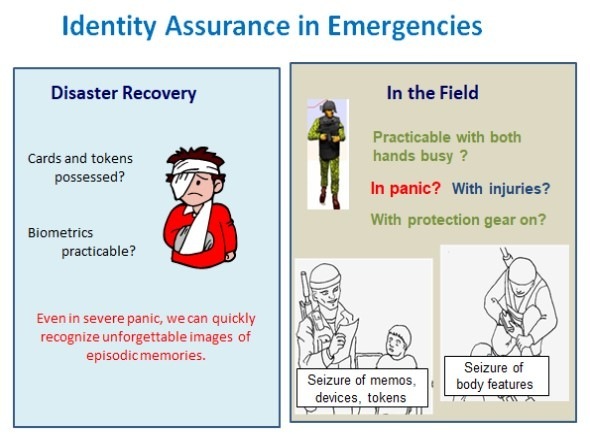 Identity Assurance in Emergencies

 

 

 

Disaster Recovery

Card and tokens
possessed?

Biometrics
practicable?

Frenin ic. we can quickly
recognize unforgettable images of
epriodic memones

   

In the Field

Practicable with both
hands busy ?

In panic? With injuries?

With protection gear on?