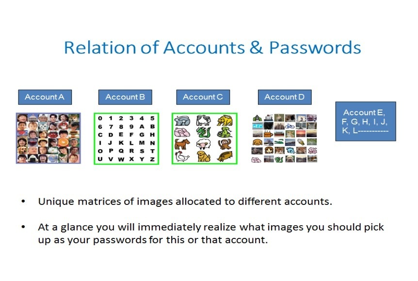 Relation of Accounts & Passwords

   

 

° 1 as
7 ae
coErom
aK LM
oranrsT
UVvwxyz

* Unique matrices of images allocated to different accounts.

* Ata glance you will immediately realize what images you should pick
up as your passwords for this or that account.