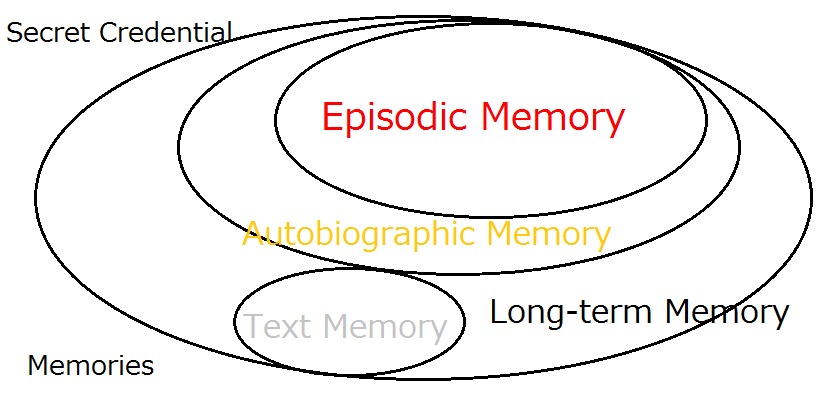 “Expanded Password System

wane = Only I can select all of
BS] them correctly

Broader choices with both images and characters accepted

i

 

 

 

 

Easy to manage relenons between accounts and corresponding passwords.

&

Torturous login is history. Login is now comfortable, relaxing and healing

BO
250
08