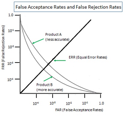 FRR (F alm Rejection Rass)

 

False Acceptance Rates and False Rejection Rates

 

 

10

104

104

    
   

3% (Equa Error Rates)

10%

10°

  
 

procuct®
(more accurate)

 
 

FE EE ET)
FAR (Fate Accegtance Rates)