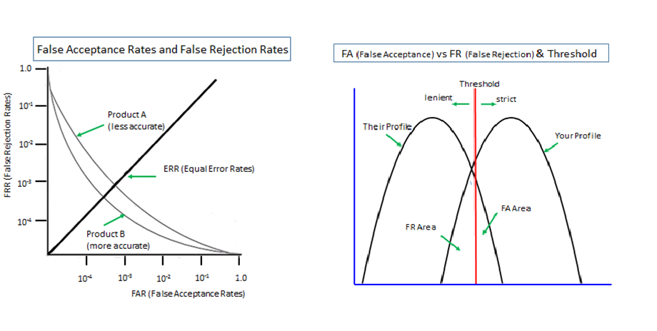 FRR (False Rejection Rages)<br /> <br />  <br /> <br /> False Acceptance Rates and False Rejection Rates<br /> <br />  <br /> <br /> 10<br /> <br /> 10%<br /> <br /> 10°<br /> <br />     <br />     <br /> <br /> 38 (Equa ror Rates)<br /> <br /> procucts<br /> (more accurate)<br /> <br />   <br /> <br />  <br />  <br /> <br /> 00 100 ar 100 10<br /> FAR (Fale Accegtarce Rates)Worry about a backdoor? - FRR (False Rejection Rages)

 

False Acceptance Rates and False Rejection Rates

 

10

10%

10°

    
    

38 (Equa ror Rates)

procucts
(more accurate)

  

 
 

00 100 ar 100 10
FAR (Fale Accegtarce Rates)