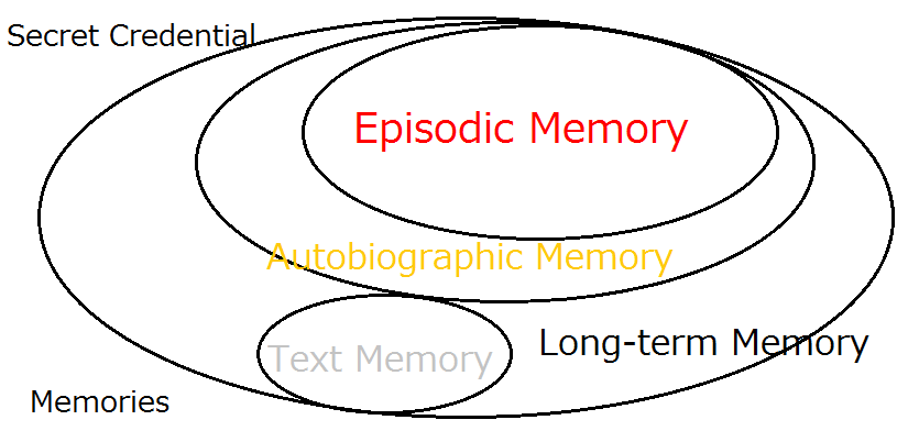 Secret Credenti

 
   
 

Memories

Episodic Memory