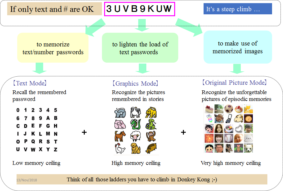 “Expanded Password System

wane = Only I can select all of
BS] them correctly

Broader choices with both images and characters accepted

i

 

 

 

 

Easy to manage relenons between accounts and corresponding passwords.

&

Torturous login is history. Login is now comfortable, relaxing and healing

BO
250
08