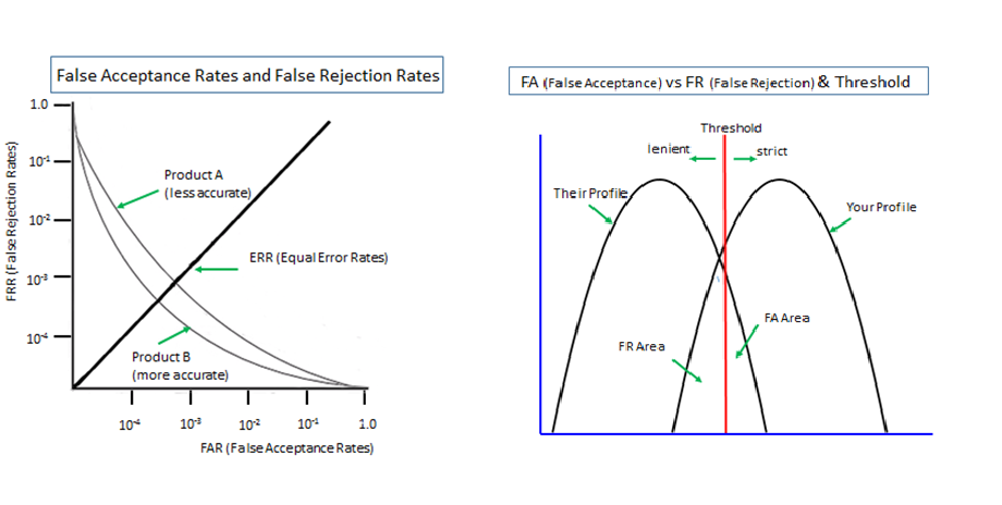 FRR (False Rejection Rages)<br /> <br />  <br /> <br /> False Acceptance Rates and False Rejection Rates<br /> <br />  <br /> <br /> 10<br /> <br /> 10%<br /> <br /> 10°<br /> <br />     <br />     <br /> <br /> 38 (Equa ror Rates)<br /> <br /> procucts<br /> (more accurate)<br /> <br />   <br /> <br />  <br />  <br /> <br /> 00 100 ar 100 10<br /> FAR (Fale Accegtarce Rates)Worry about a backdoor? - FRR (False Rejection Rages)

 

False Acceptance Rates and False Rejection Rates

 

10

10%

10°

    
    

38 (Equa ror Rates)

procucts
(more accurate)

  

 
 

00 100 ar 100 10
FAR (Fale Accegtarce Rates) - FRR (False Rejection Rages)

 

False Acceptance Rates and False Rejection Rates

 

10

10%

10°

    
    

38 (Equa ror Rates)

procucts
(more accurate)

  

 
 

00 100 ar 100 10
FAR (Fale Accegtarce Rates)