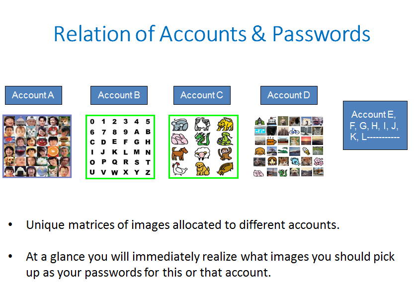 Relation of Accounts & Passwords

   

* Unique matrices of images allocated to different accounts.

+ Ata glance you will immediately realize what images you should pick
up as your passwords for this or that account.