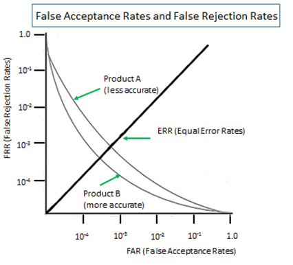FRR (False Rejection Rages)

 

 

 

False Acceptance Rates and False Rejection Rates

 

10

104

104

10%

10°

    
  

38 (Equa ror Rates)

   

procucts
(more accurate)

 
 

we 0 0 et 10
FAR (Fale Accegtarce Rates)
