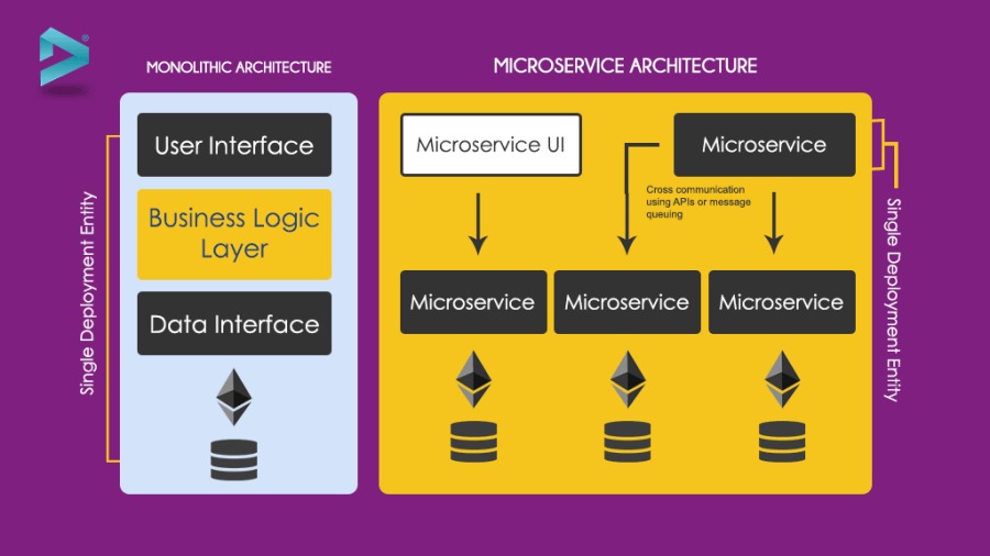 MONOLITHIC ARCHITECTURE

User Interface

Business Logic
Layer

AY 4

Single Depioyment Entity

 

Microservice | Microservice

Microservice

7

   

ARTERIES