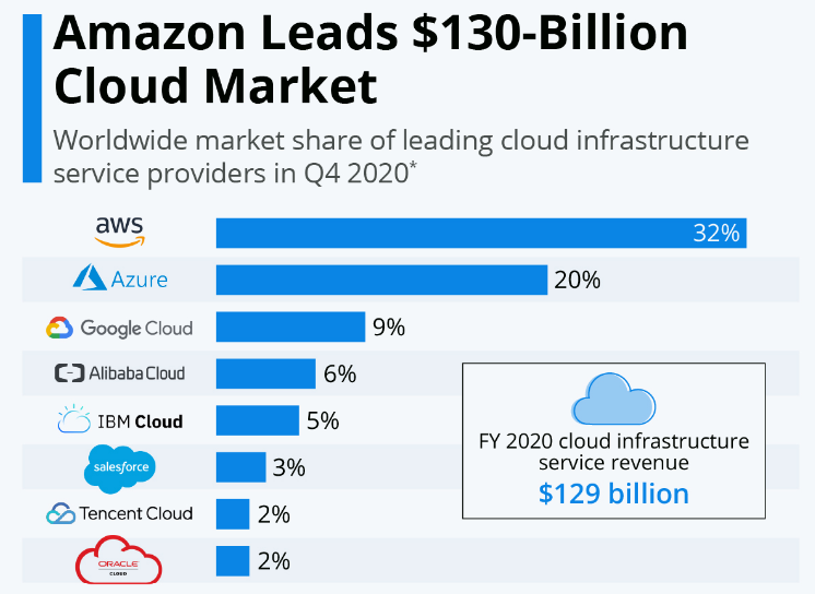 Amazon Leads $130-Billion
Cloud Market

Worldwide market share of leading cloud infrastructure
service providers in Q4 2020"

aws
Ane IE 2%
© Googe [INN 5%

(CJ Alivaba Cloud |] 6% @ \
EM Cloud 5% €
FY 2020 cloud infrastructure
ln 3% service revenue
$129 billion

2
2%