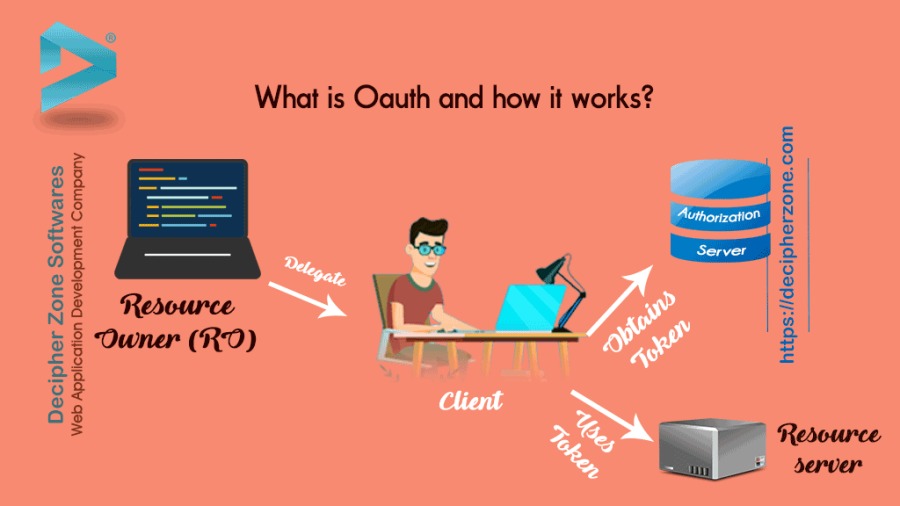 What is Oauth and how it works?

AUDAWOD AOWTOMASQ] UOIDINIY GoM
sasemyog auoz saydivaq