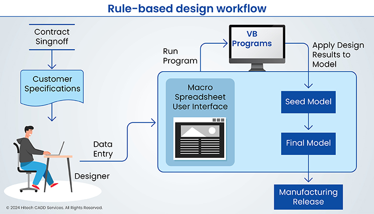 Rule-based design workflow

 
   
     

Contract
Singnoft

Apply Design
Results to
Model

Run
Program

      
 

Customer
specifications

=

Macro
Spreadsheet
User Interface

 

- —
/ tata
/ Entry
Designer