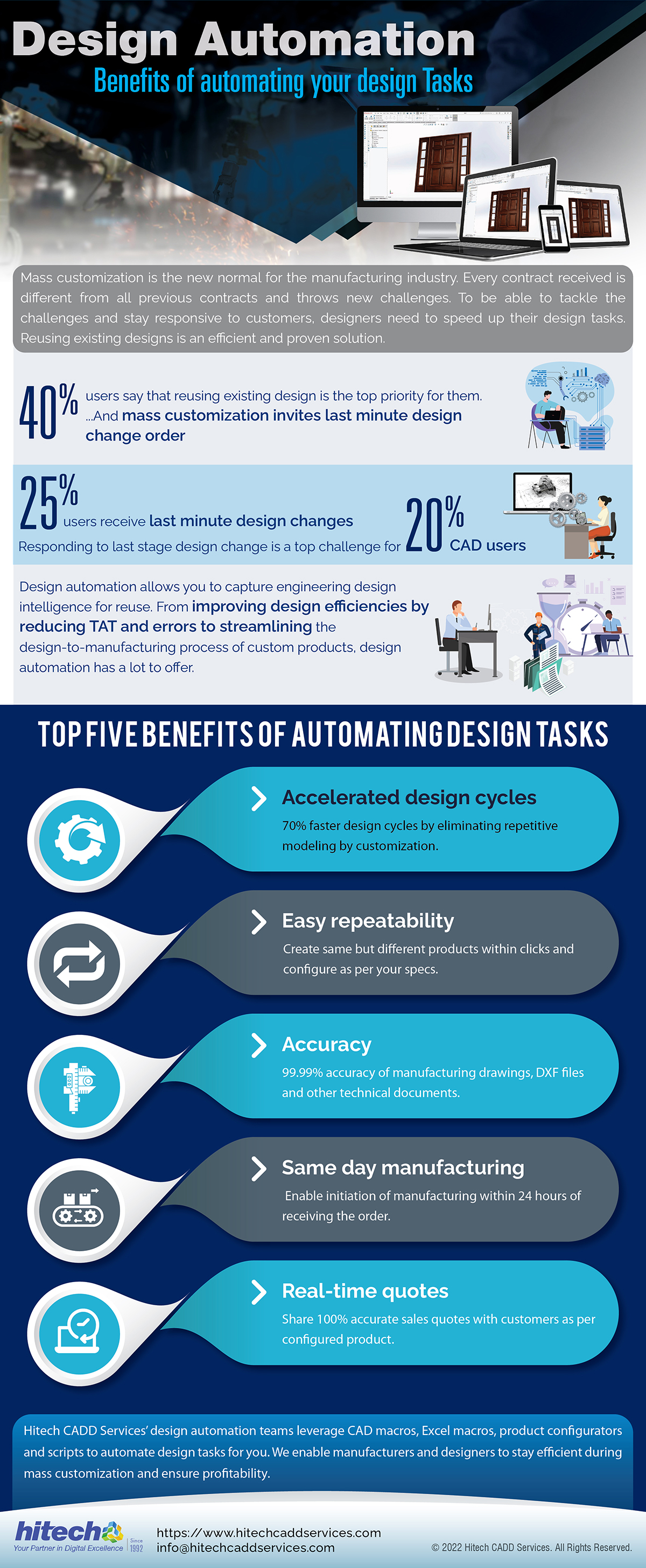 Design Automation
Benefits of automating your design Tasks

 

A) % users say that reusing existing design is the top priority for them & \%

And mass customization invites last minute design (
change order I

 

 

h

0 2»

users receive last minute design changes ] IK mol
CAD users

Responding to last stage design change is a top challenge for ) wd
Design automation allows you to capture engineering design

intelligence for reuse. From improving design efficiencies by € p
reducing TAT and errors to streamlining the .

| e
2 \ - 7 a
design-to-manufacturing process of custom products, design | © / we
automation has a lot to offer. hs
A

TOPFIVEBENEFITSOF AUTOMATING DESIGN TASKS

 

Accelerated design cycles

70% faster design cycles by eliminating repetitive
modeling by customization.

Easy repeatability
Create same but different products within clicks and
[SUE TITAN Te

>» Same day manufacturing

Enable initiation of manufacturing within 24 hours of
receiving the order.

Hitech CADD Services’ design automation teams leverage CAD macros, Excel macros, product configurators
and scripts to automate design tasks for you. We enable manufacturers and designers to stay efficient during
mass customization and ensure profitability.

 

hitech: A https: // www.hitechcaddservices.com

info@hitechcaddservices.com © 2022 Hitech CADD Services. All Rights Reserved