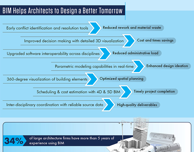 Ips Architects to Design a Better Tomorr

 

ontification and resolution tools &gt; Reduced rework ond material waste

Improved decision making with detailed 30 visualization &gt;. Cost ond times savings
Upgraded software interoperability across &amp; coins Jp Reduced odministrative kod
Parametric modeling copabilities in real-t -P Enhanced design ideation

360-dagres visualization of building elements Optimized spatial planning

 

 

  
   

of large crchivecture firms have more than 5 years of

 

experience using BIM