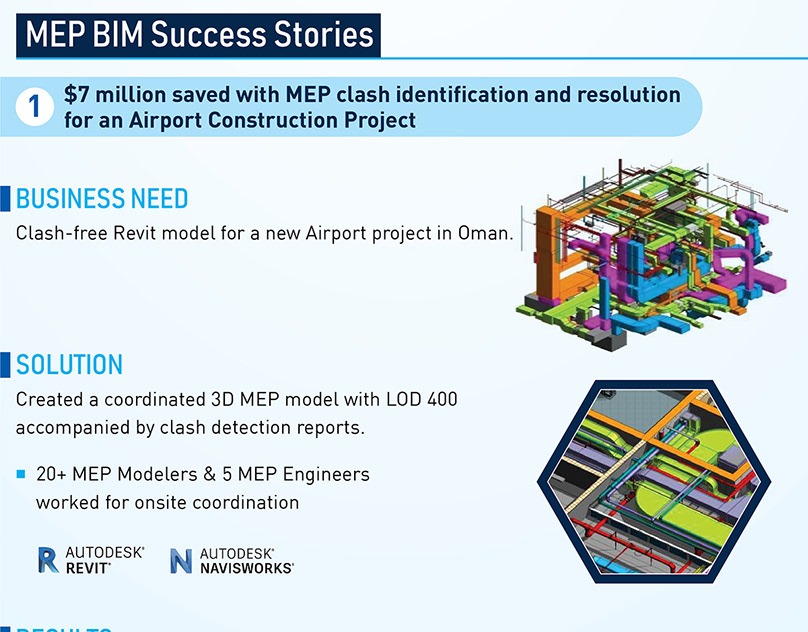 1S 3] ss Stories

$7 million saved with MEP clash identification and resolution
for an Airport Construction Project

J BUSINESS NEED

Clash-free Revit model for a new Airport project in Oman

J SOLUTION
Created a coordinated 30 MEP model with LOD 400
accompanied by clash detection reports

® 20+ MEP Modelers & 3 MEP Engineers
worked for onsite coordination

AUTODESK
NAVISWORKS