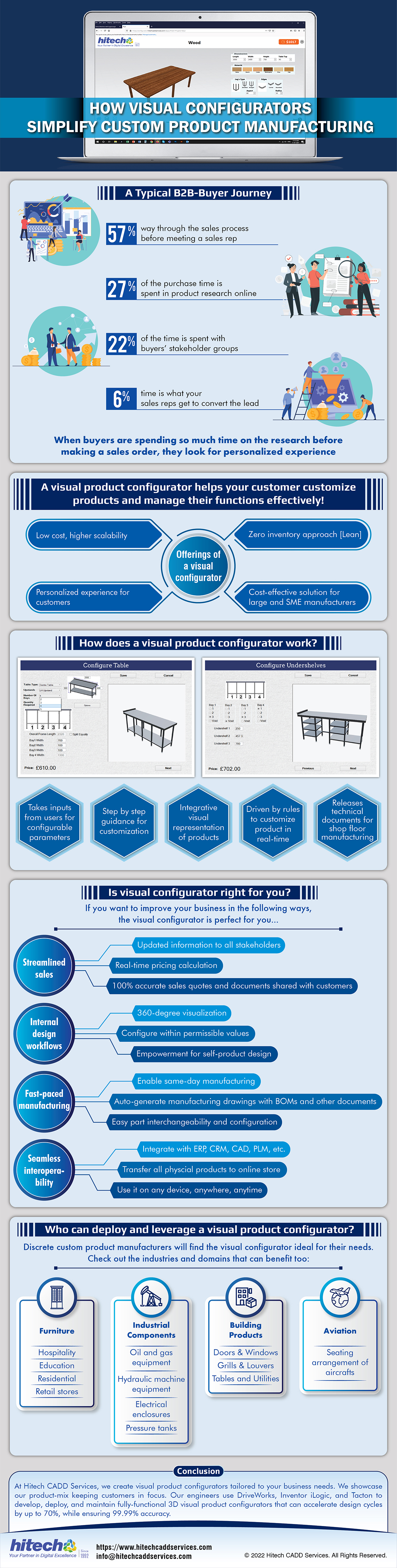 hitech?:

| Q

before meeting a sales rep

  

 

~

»
of the purchase time is
spent in product research online |
=~
A 22% of the time is spent with
J ,
= buyers’ stakeholder groups
-2

   

time is what your
sales reps get to convert the lead

    
  

When buyers are spending so much time on the research before
making a sales order, they look for personalized experience

A visual product configurator helps your customer customize
products and manage their functions effectively!

(EL
a visual
configurator

 
   
 
 

   

Cost-effective solution for
large and SME manufacturers

 
   

 

HEE EE EE erm eran nea li|

Configure Table

HEH]

  

ce £610 00 - race: £702.00 an —

   

        

 
    

gi CIEE

  

Integrative Driven by rules

   

       
      

   

   

GI 1

. akes i i SER i C technical
rom Lal) or eT TA Re 4 NET] ) fo customize documents for
configurable cusEmEEien representation product ia} shop H{ls%e1

   

 
  

      

parameters of products QELS

9

       

[CEIRITCI

   

EEE Err

If you want to improve your business in the following ways,

 

the visual configurator is perfect for you

 

Updated information to all stakeholders

 
 
   

- OM

| Real-time pricing calculation
(EY

   

  
   

100% accurate sales quotes and documents shared with customers

  
  
   
 
 
 

360-degree visualization

    
    

[ET]
(CHAT

workflows /,
4

  

Configure within permissible values

  
 
   
  

 
 

Empowerment for self-product design

Enable same-day manufacturing

Auto-generate manufacturing drawings with BOMs and other documents

   
 

   
  

(THEI I
manufacturing

   

Easy part interchangeability and configuration

   
   

CAD, PLM, efc.

 

Integrate with ERP, C

   

Transfer all physcial products to online store

 

interopera-
LT

   

   

Use it on any device, anywhere, anytime

  

 

l]|] who can deploy and leverage a visual product configurator? |||]

Discrete custom product manufacturers will find the visual configurator ideal for their needs.
Check out the industries and domains that can benefit too:

Industrial

Furniture Components

Oil and gas

Hospitality
equipment

Education

Residential Hydraulic machine

equipment

Retail stores

Electrical
enclosures

Pressure tanks

 

Conclusion

Building
Products
Doors & Windows
Grills & Louvers
Tables and Utilities

 

 

Aviation

Seating
arrangement of
aircrafts

 

At Hitech CADD Services, we create visual product configurators tailored to your business needs. We showcase
our product-mix keeping customers in focus. Our engineers use DriveWorks, Inventor ilogic, and Tc

develop, deploy, and maintain fully-functional 3D visual produc

by up to 70%, while ensuring 99.99% accuracy.

 

hitech?

Dt Excesance info@hitechcaddservices.com

 

https://www.hitechcaddservices.com

 

configurators that can accelerate desic

© 2022 Hitech CADD Services. All Rights Reserved