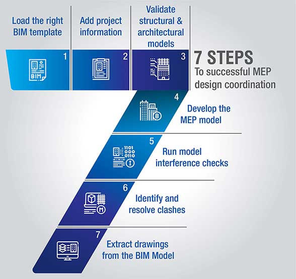 | validate
Load the right | Add project structural &
BIM template information | architectural

models

To successful MEP
design coordination

    
   

Develop the
MEP model

Run mode!
interference checks

Identity and
resolve clashes

   
 

Extract drawings
from the BIM Model