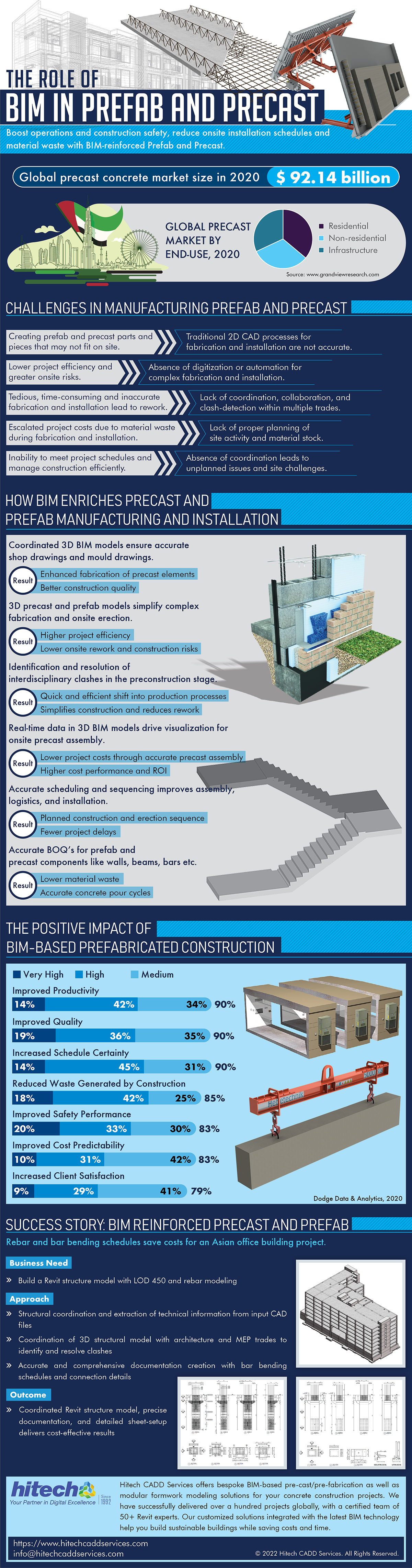 THE ROLE OF

BIM IN PREFRB AND P

Boost operations and construction safety, reduce onsite installation schedules and '\)
material waste with BIM-reinforced Prefab and Precast.

Global precast concrete market size in 2020 3 92.14 billion

   

GLOBAL PRECAST ® Residentia
MARKET BY Non-residentia
END-USE, 2020 8 Infrastructure

      
  
 

Source: www grondviewres

Creating prefab and precast parts and Traditional 2D CAD processes for

pieces that may not fit on site. fabrication and installation are not accurate.
Lower project efficiency and Absence of digitization or automation for

greater onsite risks. complex fabrication and installation.

Tedious, time-consuming and inaccurate Lack of coordination, collaboration, and
fabrication and installation lead to rework. clash-detection within multiple trades.

Escalated project costs due to material waste Lack of proper planning of
during fabrication and installation. site activity and material stock.

Inability to meet project schedules and Absence of coordination leads to
manage construction efficiently. unplanned issues and site challenges.

HOW BIM ENRICHES PRECAST AND
PREFAB MANUFACTURING AND INSTALLATION

Coordinated 3D BIM models ensure accurate
shop drawings and mould drawings.

Enhanced fabrication of precast elements
Better construction quality

3D precast and prefab models simplify complex
fabrication and onsite erection.

Higher project efficiency

Lower onsite rework and construction risks
Identification and resolution of
interdisciplinary clashes in the preconstruction stage.

Quick and efficient shift into production processes
Simplifies construction and reduces rework

Realtime data in 3D BIM models drive visualization for

  
        
     
  
         
       
       
       
       
 

   

onsite precast assembly.
Lower project costs through accurate precast assembl
Higher cost performance and ROI
Accurate scheduling and sequencing improves assem!
logistics, and installation.

(on) gonned construction and erection sequence
Fewer project delays

Accurate BOQ's for prefab and

precast components like walls, beams, bars etc. QV
Lower material waste \ \
Accurate concrete pour cycles \

LION NY SY Na Nel
BIM-BASED PREFABRICATED CONSTRUCTION

MB Very High HM High
Improved Productivity
14%

  
 
 
 
  
 
   

  
 

  
    
    

42% 34% 90%

    

  
   
    

Improved Quality

23 ka

Increased Schedule Certainty
14% 45% 31%

Reduced Waste Generated by Construction
18% 42% 25% 85%
Improved Safety Performance

{3 E33
Improved Cost Predictability

10% 31% 42% 83%

Increased Client Satisfaction

41%) 79%
SUCCESS STORY: BIM REINFORCED PRECAST AND PREFAB

Rebar and bar bending schedules save costs for an Asian office building project.

35% 90%

    

  
   
       
   

90%

    

  

30% 83%

    

 
      
     
     
       

  
   
   

Dodge Data & Analytics, 2020

TELAT EET)
oa TE vit structure model w D 450 and rebar modeling

Approach

» Structural coordination and extraction of technical information from input CAD

LIES

Coordination of 3D structural model with architecture and MEP trades to

identify and resolve clas

Accurate and comprehensive documentation creation with bar bending

schedules and connection details

delivers cost-effective results

   

- A Hitech CADD Services offers bespoke BIM-based pre-cast/pre-fabrication as well as

I eC. Z cation
s modular formwork modeling solutions for your concrete construction projects. We
Ye DO fence .
x farinenn Dok; Sxcarenc have successfully delivered over a hundred projects globally, with a certified team of
50+ Revit experts. Our customized solutions integrated with the latest BIM technology

help you build sustainable buildings while saving costs and time.