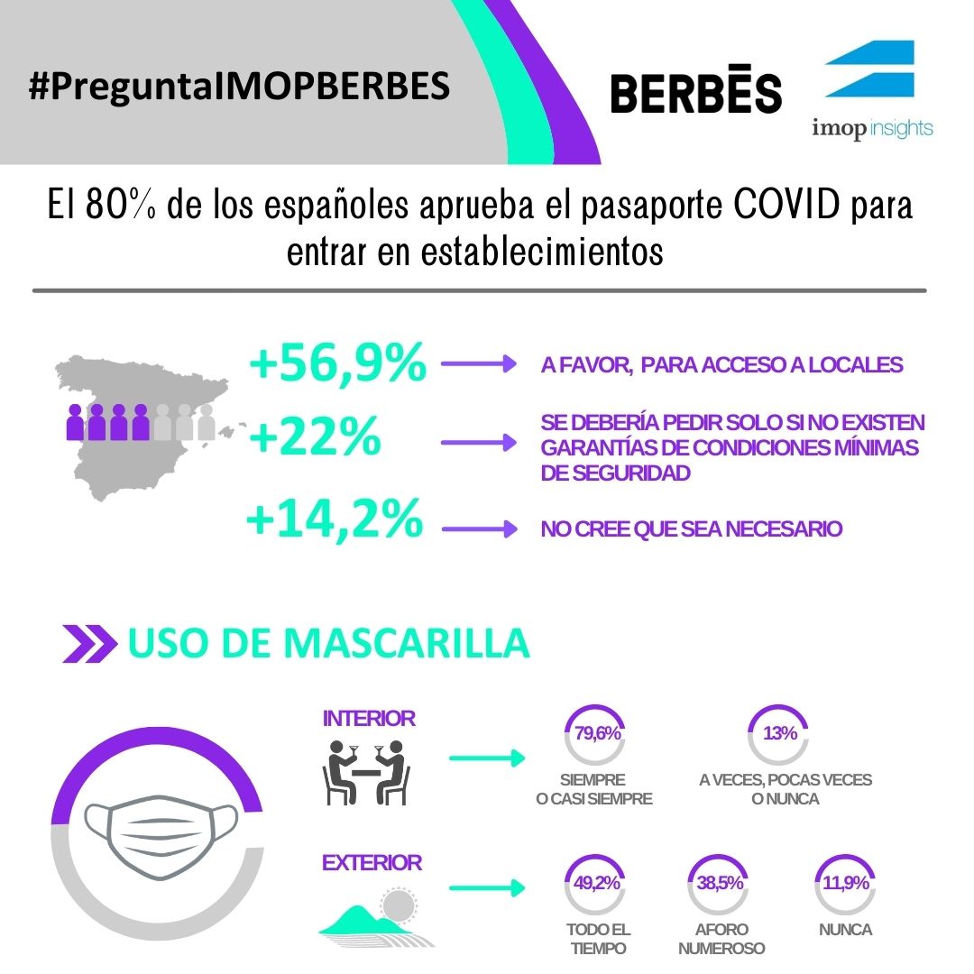 - |
#Preguntal MOPBERBES BERBES =

imop rf

EI 80% de los espanoles aprueba el pasaporte COVID para
entrar en establecimientos

—P AFAVOR, PARA ACCESO ALOCALES

dddd SE DEBERIA PEDIR SOLO SINO EXISTEN
— GARANTIAS DE CONDICIONES MINIMAS
DE SEGURIDAD

——— NO CREE QUE SEA NECESARIO

»

Teron mA
—\ Lay] coe ona
=r exon a Bo

TODOEL AFORO NUNCA
TEMPO NUMEROSO