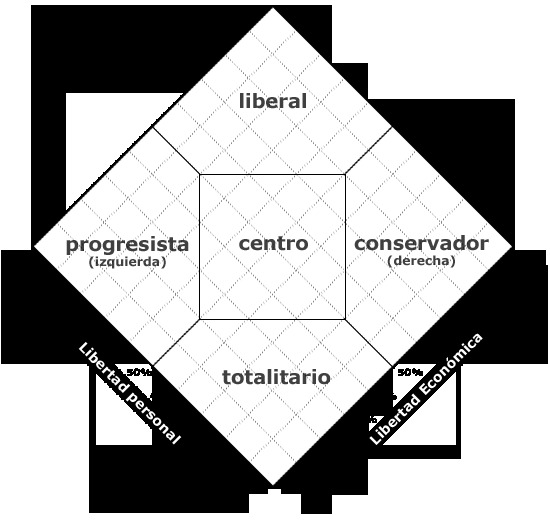 progresista centro conservador

(izquierda) (derecha)

 

totalitario