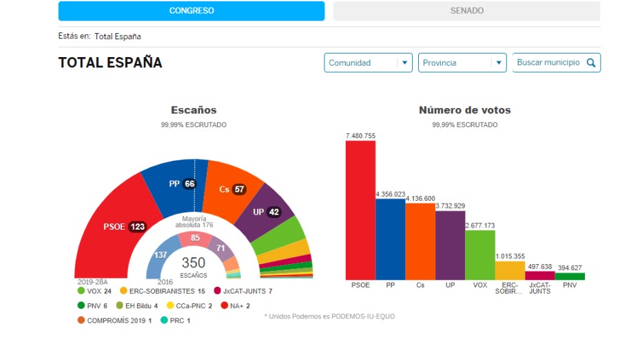 TOTAL ESPANA . vr : ve wpe Q

Escafos Numero de votos