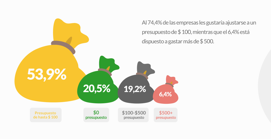 Al 74,4% de las empresas les gustaria ajustarse aun
presupuestode $ 100, mientras que el 6.4% esta
dispuesto a gastar mas de $ 500.

$0 $100-$500 $500+

presupuesto presupuesto presupuesto