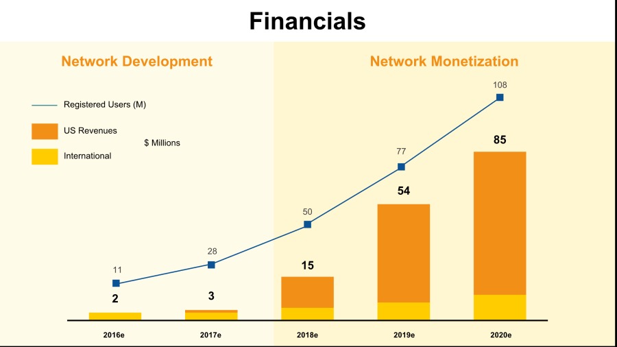 Financials

Network Development Network Monetization

108

   
 

Regatered Users (M)

BI vs Revo
[0 mernatnat

20160 re 218 21% 20300
