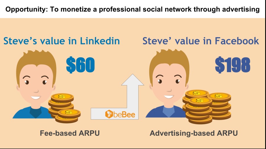 Opportunity: To monetize a professional social network through advertising

Steve’s value in Linkedin Steve’ value in Facebook
N seo ™ N ss
E ¢ 3 ¢

ams GbeBee ax==

Fee-based ARPU Advertising-based ARPU