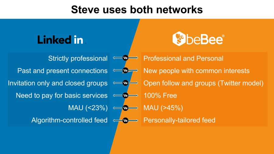 Steve uses both networks

Strictly professional

Past and present connections

Invitation only and closed groups

Need to pay for basic services
MAU (<23%)
Algorithm-controlled feed