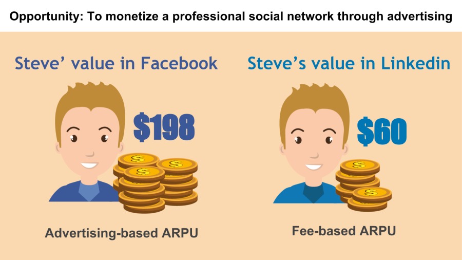 Opportunity: To monetize a professional social network through advertising

Steve’ value in Facebook Steve's value in Linkedin
5 +) $198 5 +) $60
E ¢ F ¢
=D

Advertising-based ARPU Fee-based ARPU