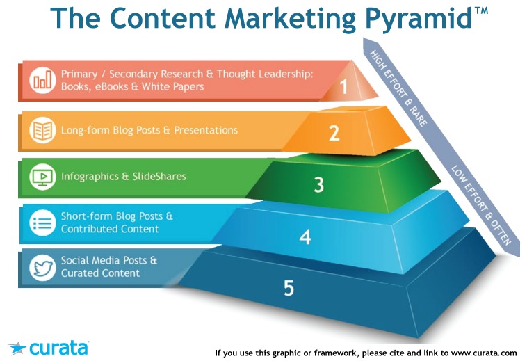 The Content Marketing Pyramid™

 

* curata H you use this 7aphK or framewors., please Cite and Kk to www Crata com