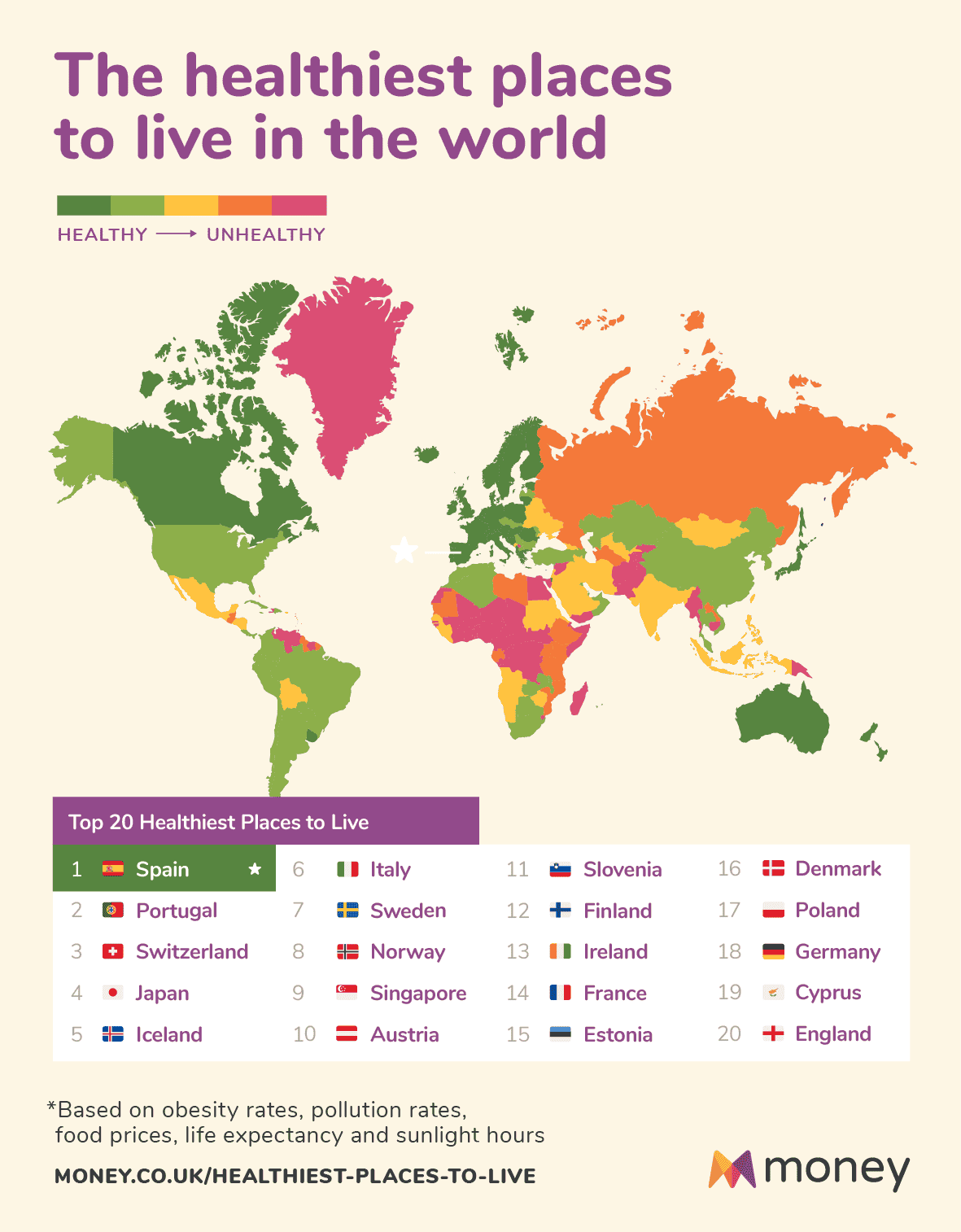 The healthiest places
to live in the world

HEALTHY — UNHEALTHY

  

Top 20 Healthiest Places to Live

  
    

       

JRL ESET) 10 Italy 11 «=m Slovenia 16 = Denmark
B38 Portugal / ~~ &= Sweden 12 4 Finland / =m Poland
£3 Switzerland 8 #8 Norway 13 00 Ireland 18 ®8® Germany
® Japan 9 “=m Singapore 14 00 France 19 « Cyprus

5 da Iceland 10 = Austria 15 && Estonia 20 += England

*Based on obesity rates, pollution rates,
food prices, life expectancy and sunlight hours

MONEY.CO.UK/HEALTHIEST-PLACES-TO-LIVE JAMon ey